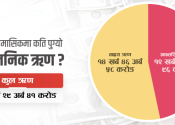 चार महिनामा ऋण लक्ष्यको २३% मात्र परिचालन