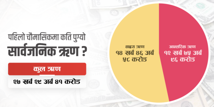 चार महिनामा ऋण लक्ष्यको २३% मात्र परिचालन